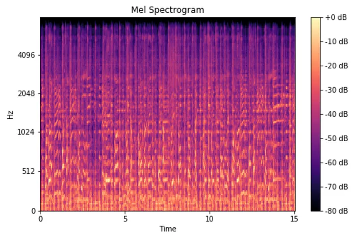 Mel-spectrogram: time on the x-axis, mel-frequency on the y-axis, loudness as color